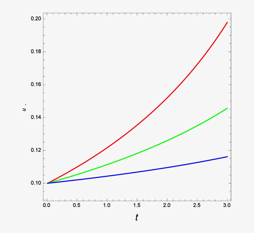 Plot Of U @bullet For Power-law Scale Factor Against - Scale Factor Time, transparent png download