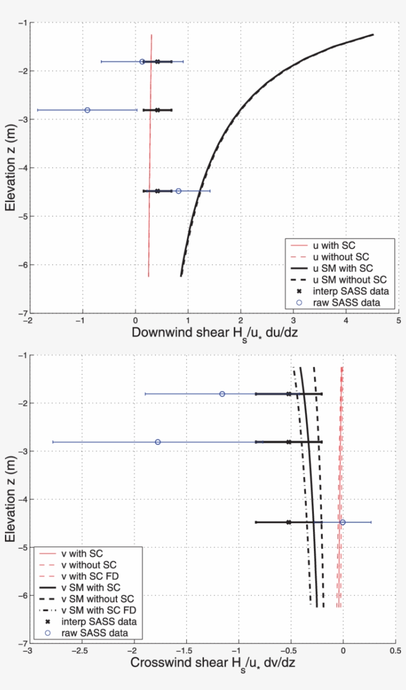 Shear Of The Downwind Component U Of The Current, Normalized - Diagram, transparent png download
