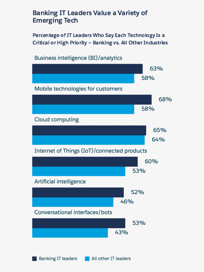 The Report Also Explores Other It Trends In The Banking - Latest Trends In Banking Technology Future, transparent png download