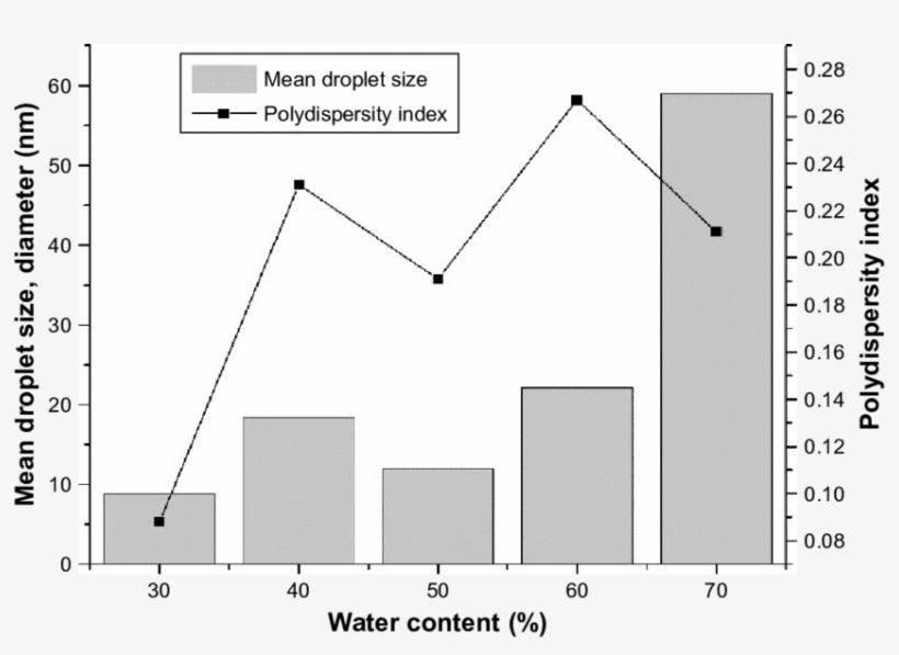 Effect Of Water Content On Mean Droplet Size And Polydispersity - Diagram, transparent png download