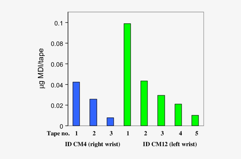 Quantifiable Amounts In The Gradient Of Mdi Levels - Gene Expression, transparent png download