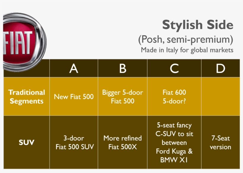 At The Same Time, The Brand Could Also Focus On The - Fiat, transparent png download