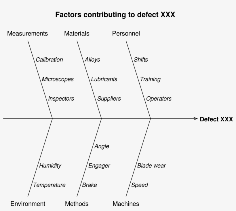 Ishikawa Diagram, transparent png download