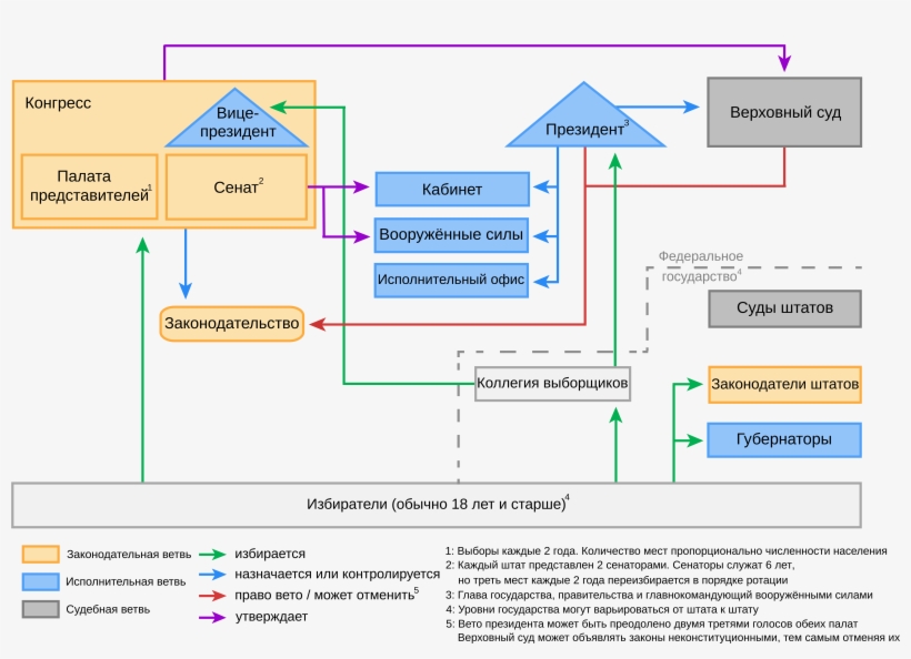 Political System Of The United States Rus - Schema Sistema Politico Germania, transparent png download