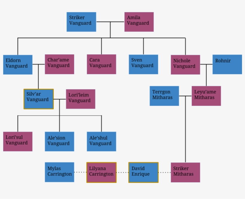 Sutica Royal Family Tree - Parallel, transparent png download