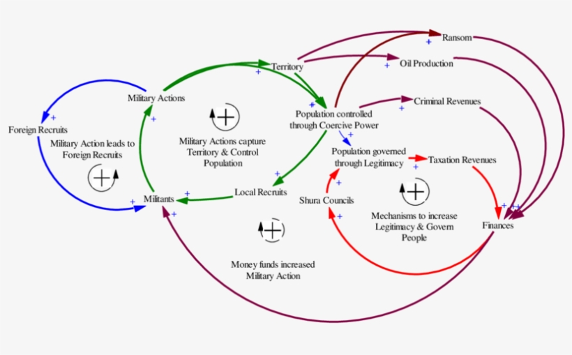 Cld Of An Emerging State Actor - Causal Loop Diagram, transparent png download