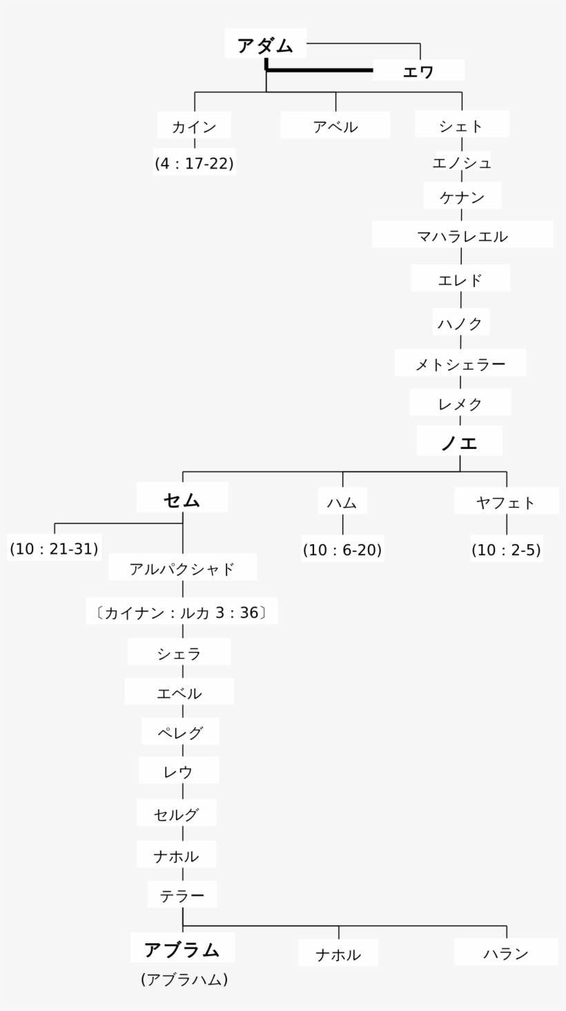 Family Tree Of The Book Of Genesis1 Francisco-j - Diagram, transparent png download