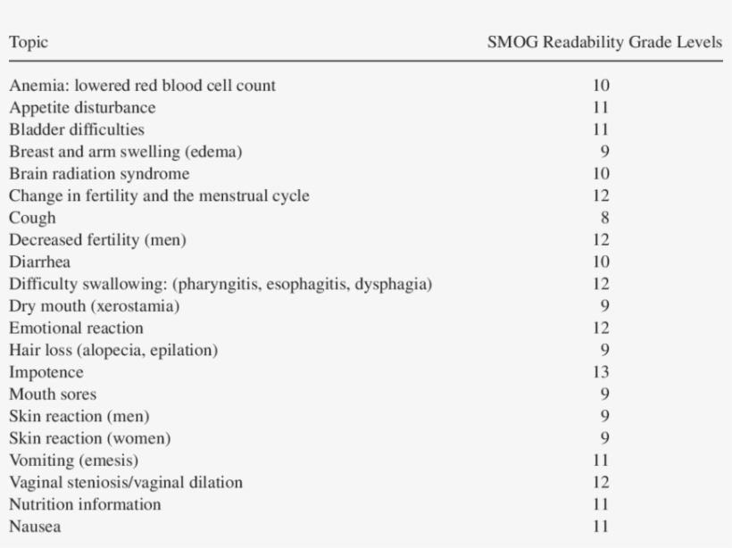 Readability Of Radiation Side Effect Information Cards - Put Allowance For Doubtful Accounts, transparent png download