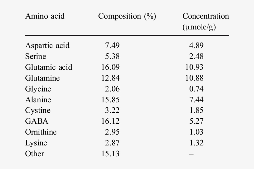 Amino Acid Composition Of Red Mold Rice - Amino Acid Composition In Rice, transparent png download
