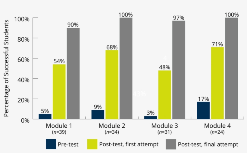 Mylab Companion Study Plan Impact On Success Rates, - Diagram, transparent png download