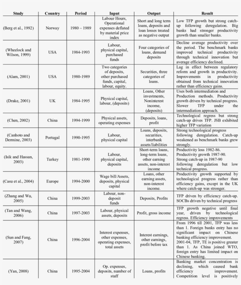 Summary Of Other Studies Carried Out On Banks Productivity - Document, transparent png download