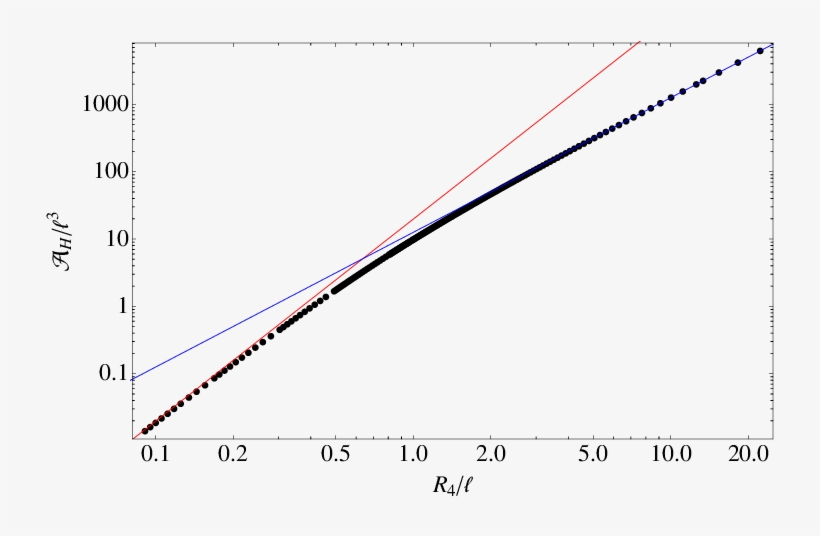 Area Of The Black Hole As A Function Of The Radius - Plot, transparent png download