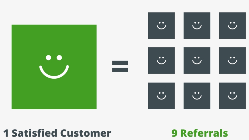 Happy Customers Vs Angry Customers Infogrpahic - Paybyphone App, transparent png download