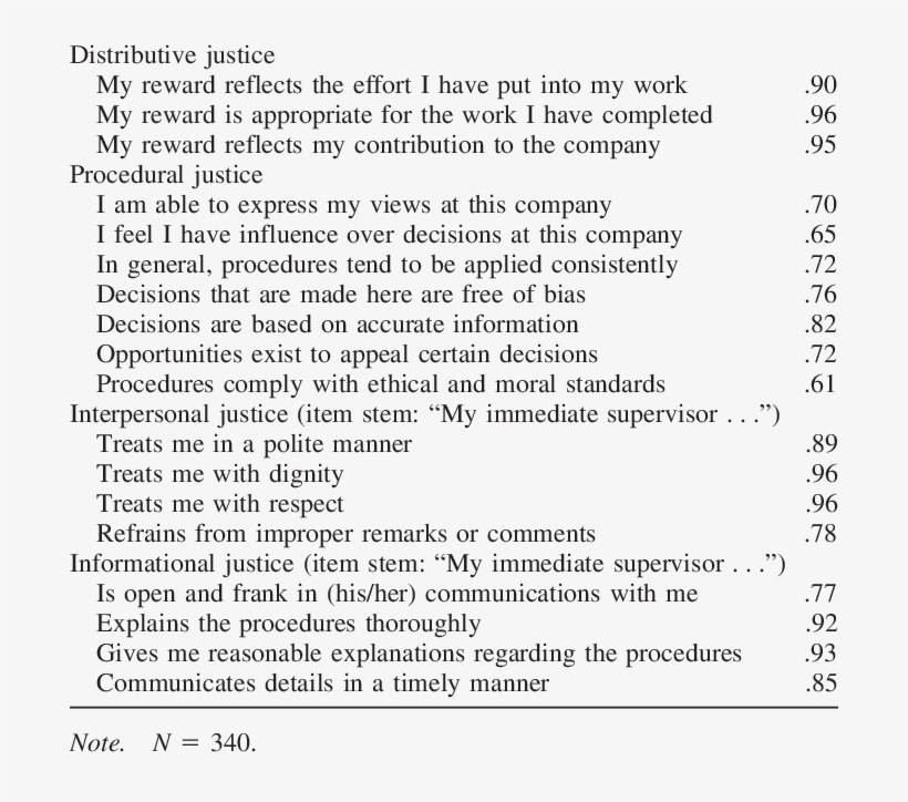 Factors Loading For The Four Organizational Justice - Organizational Justice, transparent png download