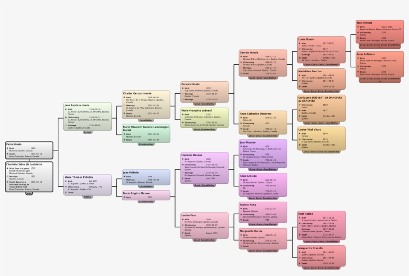 Ancestor Chart Pierre Houle - Ancestor, transparent png download