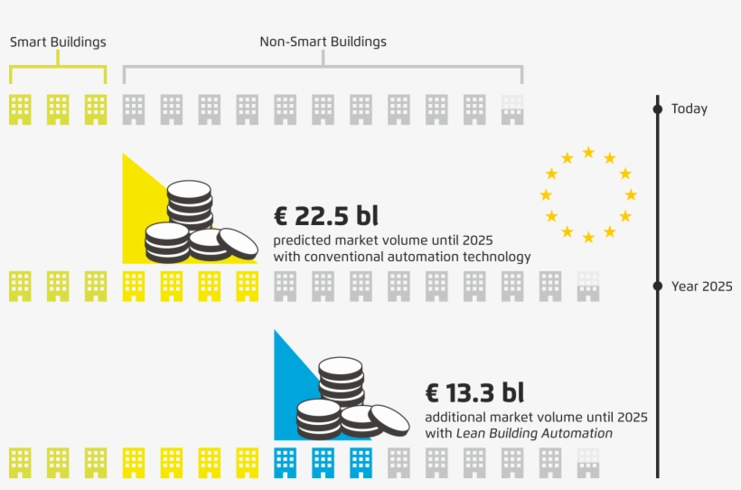 Building Automation In Europe - Market Potential Smart Buildings, transparent png download