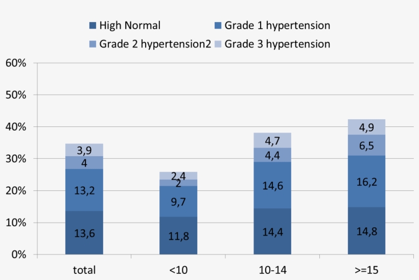 Of High Normal Blood Pressure, Grade 1, Grade 2 And - Number, transparent png download