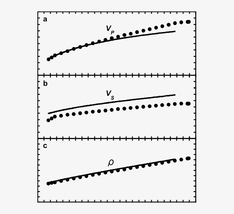 Density And Sound Wave Velocities For Cubic Casio 3 - Magnetic Moment, transparent png download
