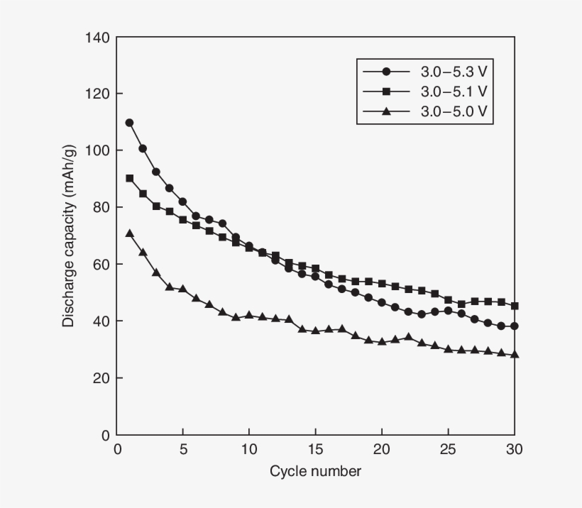 Cycling Performance Of Licopo 4 /li Batteries As A - Biacore, transparent png download