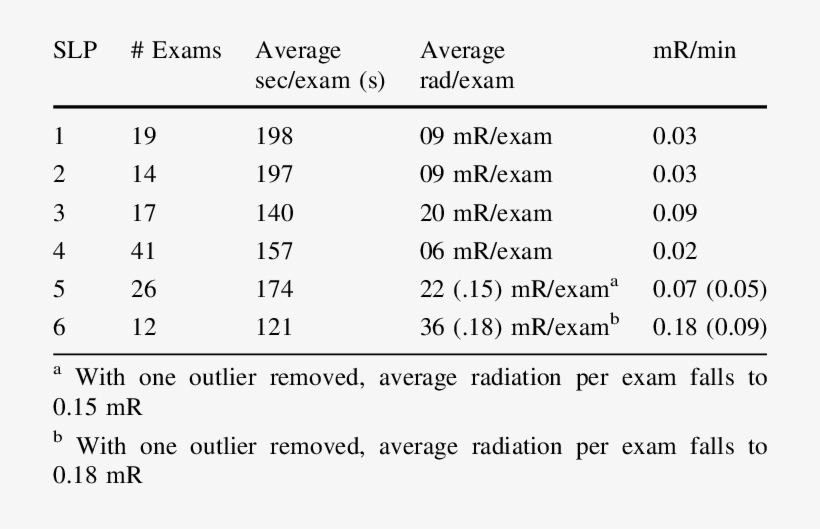 Average Slp Radiation Exposure Per Exam - Pterostichus Oblongopunctatus, transparent png download