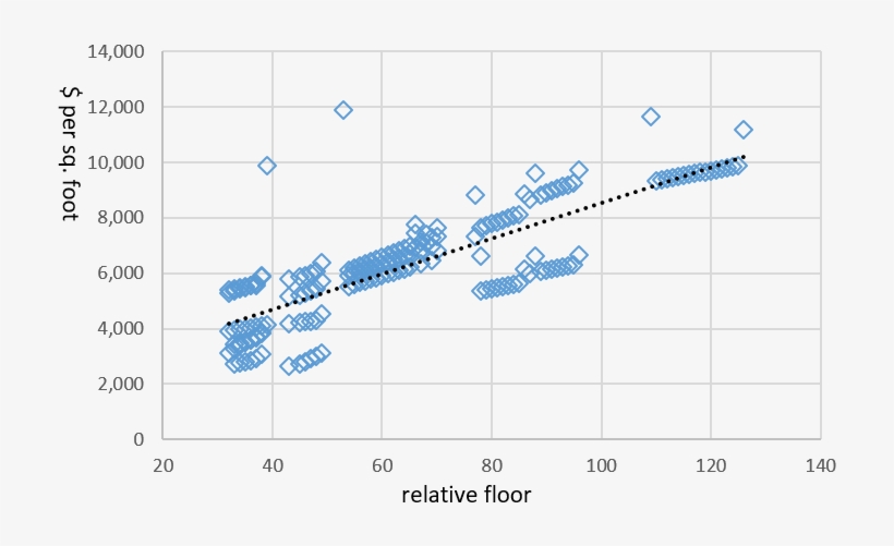 Condo Unit Asking Price Versus Relative Floor Height - Diagram, transparent png download