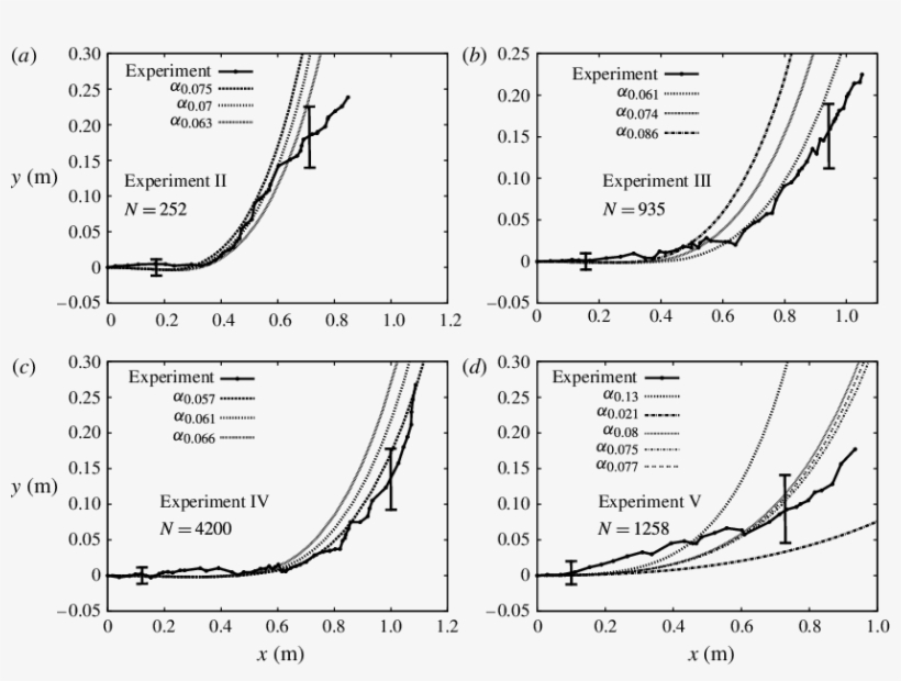 Trajectories Of The Buoyant Multiphase Puff Clouds - Figure-four, transparent png download