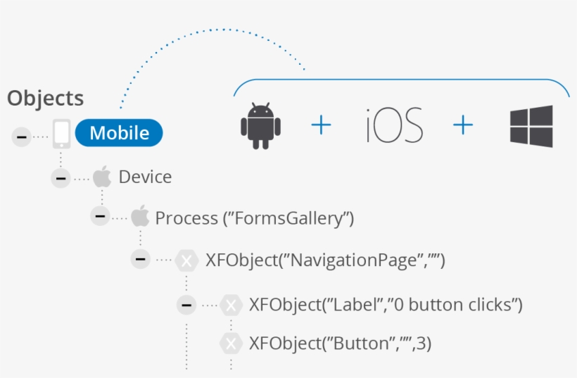 Accelerate Cross-platform Mobile Testing - Android, transparent png download