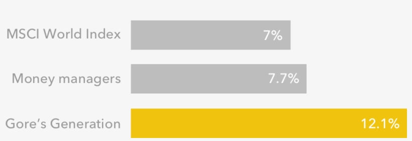 Annualized Returns, Summer 2005 To June - Orange, transparent png download
