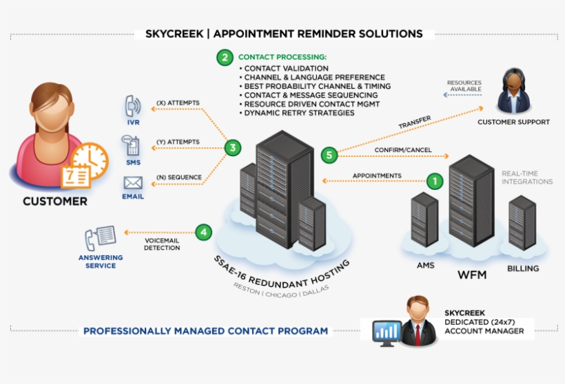Skycreek Appointment Reminders Take Over Where In-house - Customer Service, transparent png download