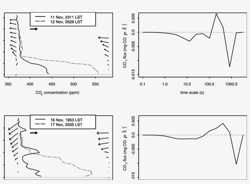 Vertical Profiles Of Carbon Dioxide At Two Different - Diagram, transparent png download