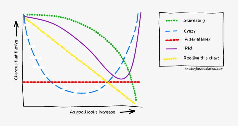 As Good Looks Increase - Diagram, transparent png download