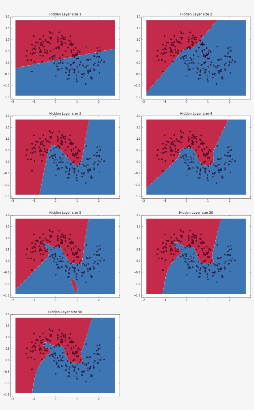 Network With A Hidden Layer - Deep Neural Network Decision Boundary, transparent png download
