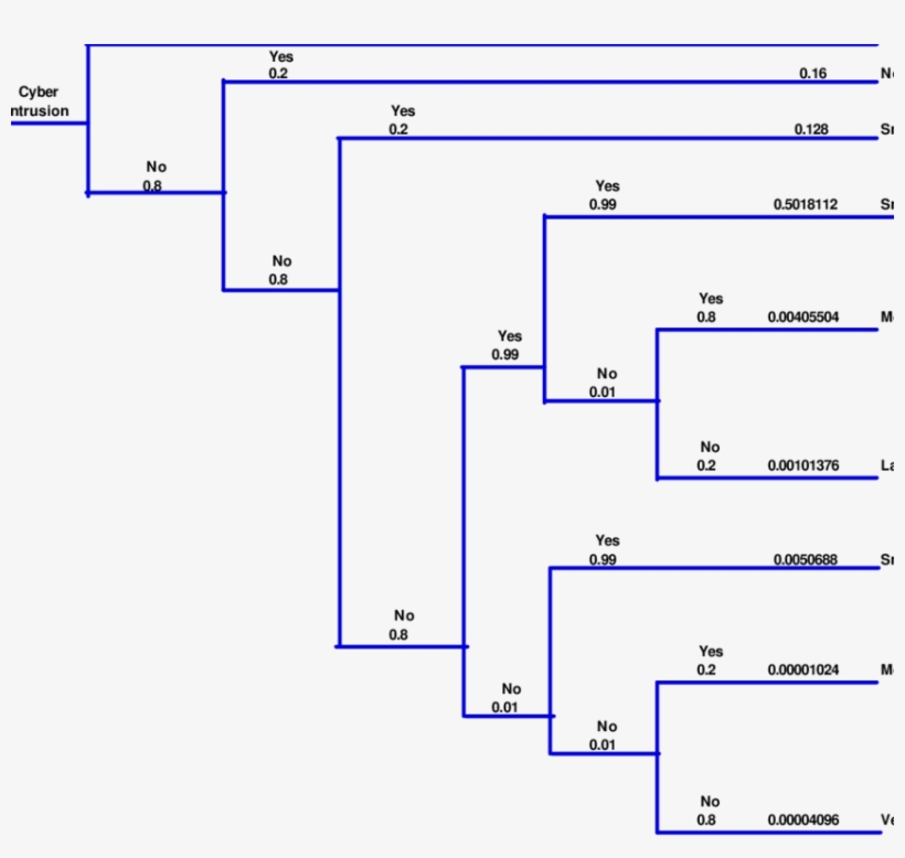 Event Tree For Scenario Two - Diagram, transparent png download