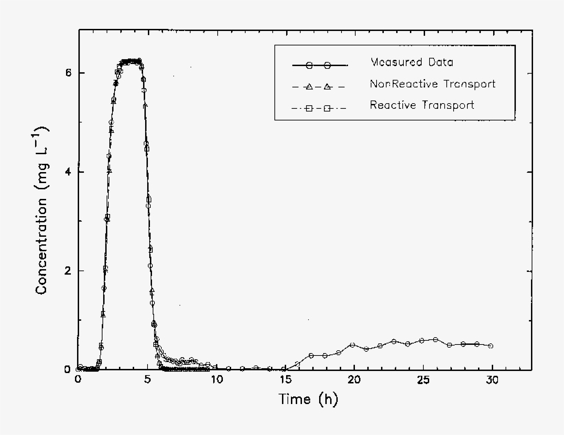 Comparison Of Measured Data For The Uvas Creek Site - Real Part, transparent png download