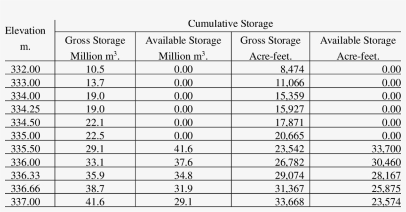 Dead And Grass Storage With Respect To Water Level - Number, transparent png download