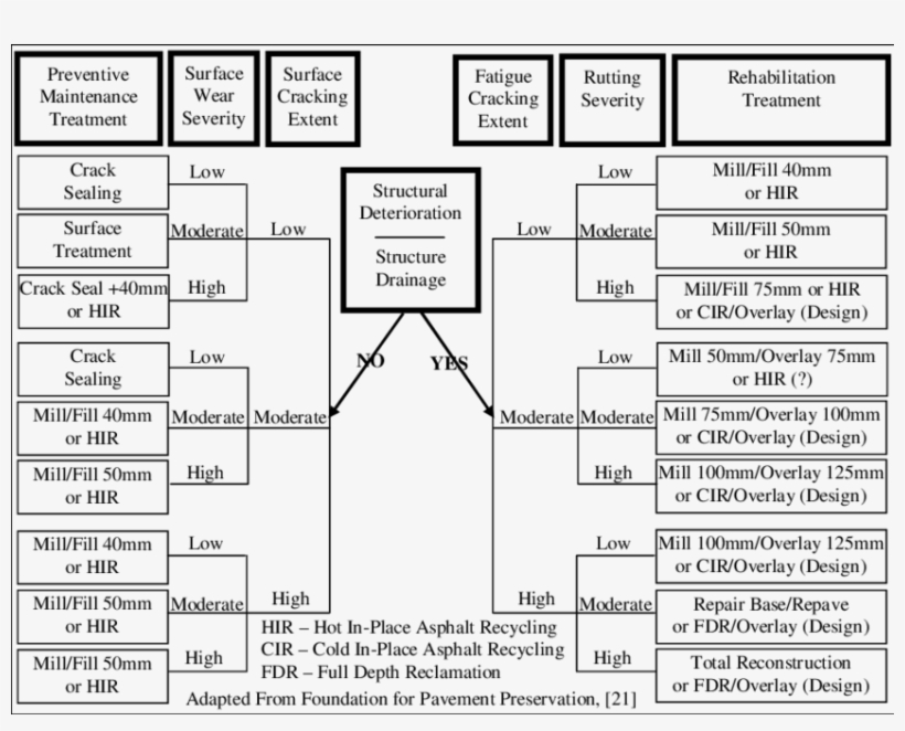Decision Tree For Flexible Pavement Maintenance And - Decision Tree Pavement, transparent png download
