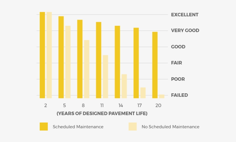 Sealcoating Asphalt Dramatically Increases The Lifespan - Sealcoat, transparent png download