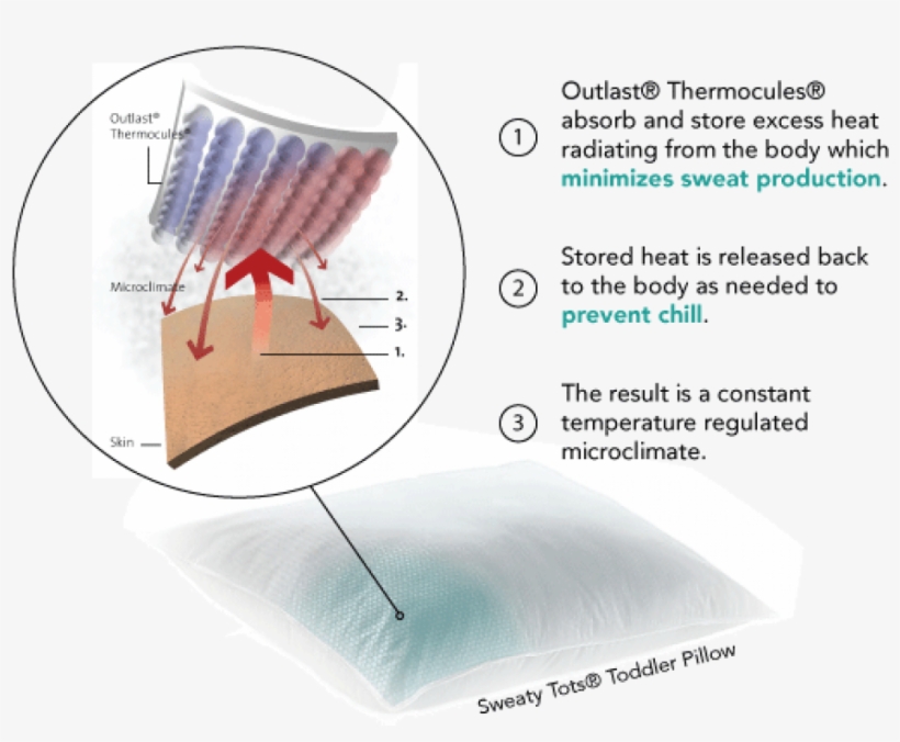 Temperature Regulating Toddler Pillow For Hot Or Sweaty - Core Products Tri-core Cervical Pillow Comfort Zone-gentle, transparent png download
