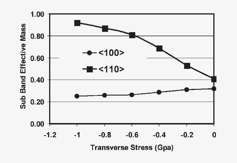Ground State Hole Subband Effective Mass Versus In-plane - Micro-combustion, transparent png download