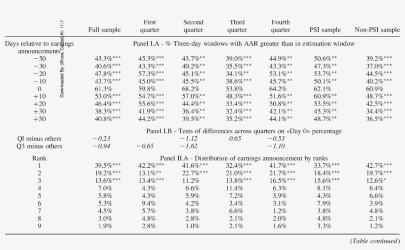Tests Of Incidence Of Informative Earnings Announcements - Document, transparent png download