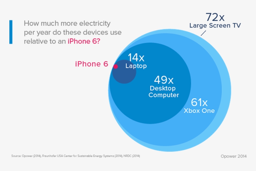For More Insight On How The Iphone 6 And Other Super-efficient - Iphone, transparent png download