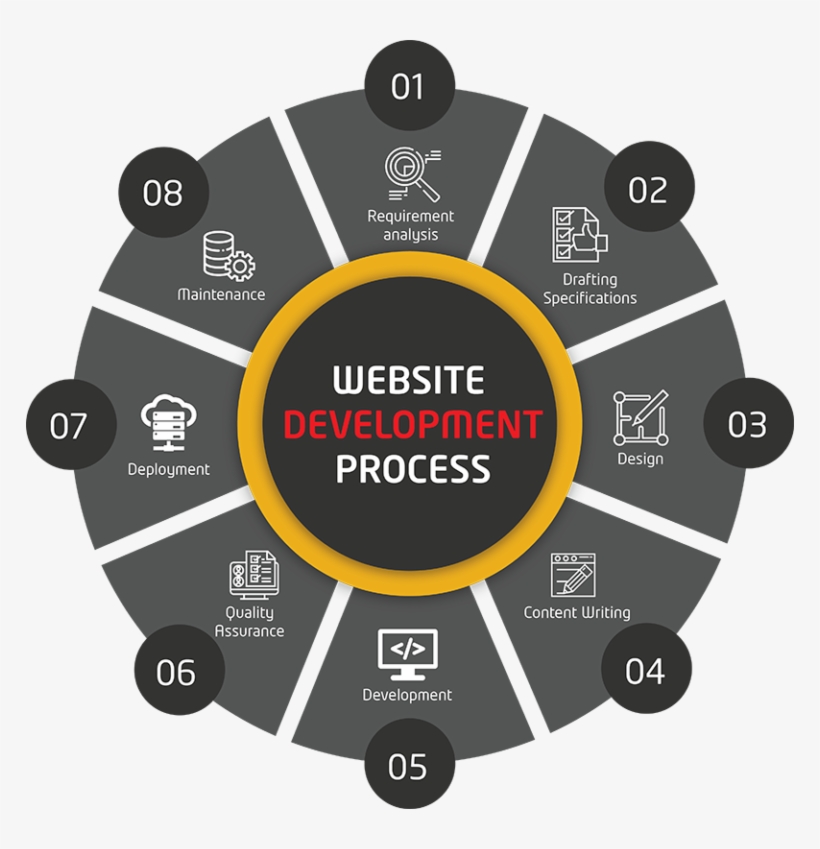 Web Development Process Weblankan - Business Food Chain, transparent png download