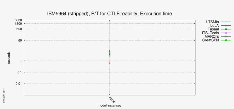 Execution Time - Number, transparent png download