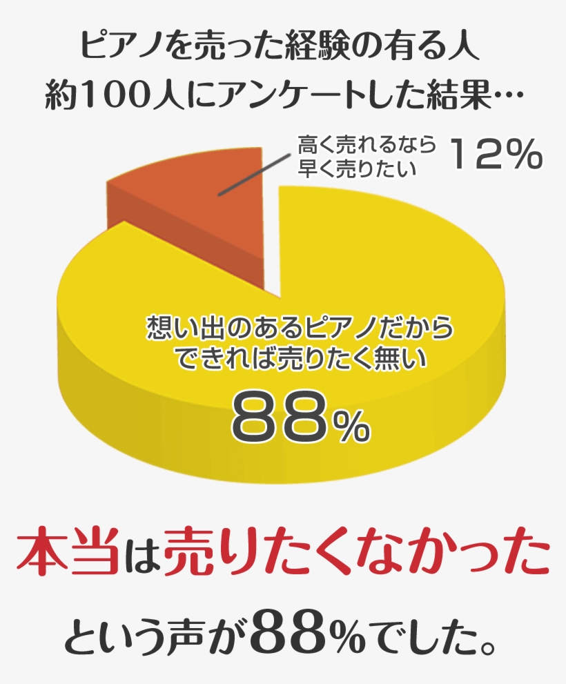ピアノを売った経験の有る人 約100人にアンケートした結果 - 誰も書かなかったアメリカ人の深層心理: その誤解が招いた日本社会の弊害 [book], transparent png download