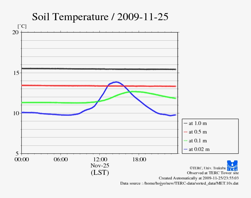 Soil-10s - Diagram, transparent png download