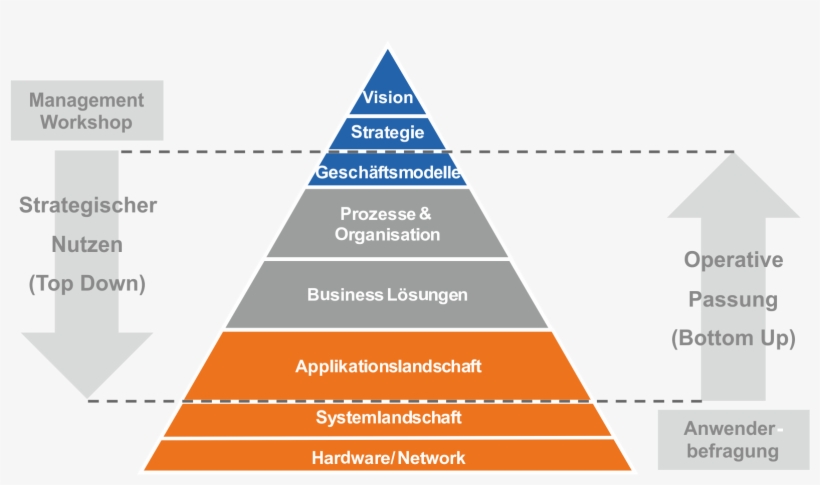 Erp-roadmap - Top Down Bottom Up Prozesse, transparent png download
