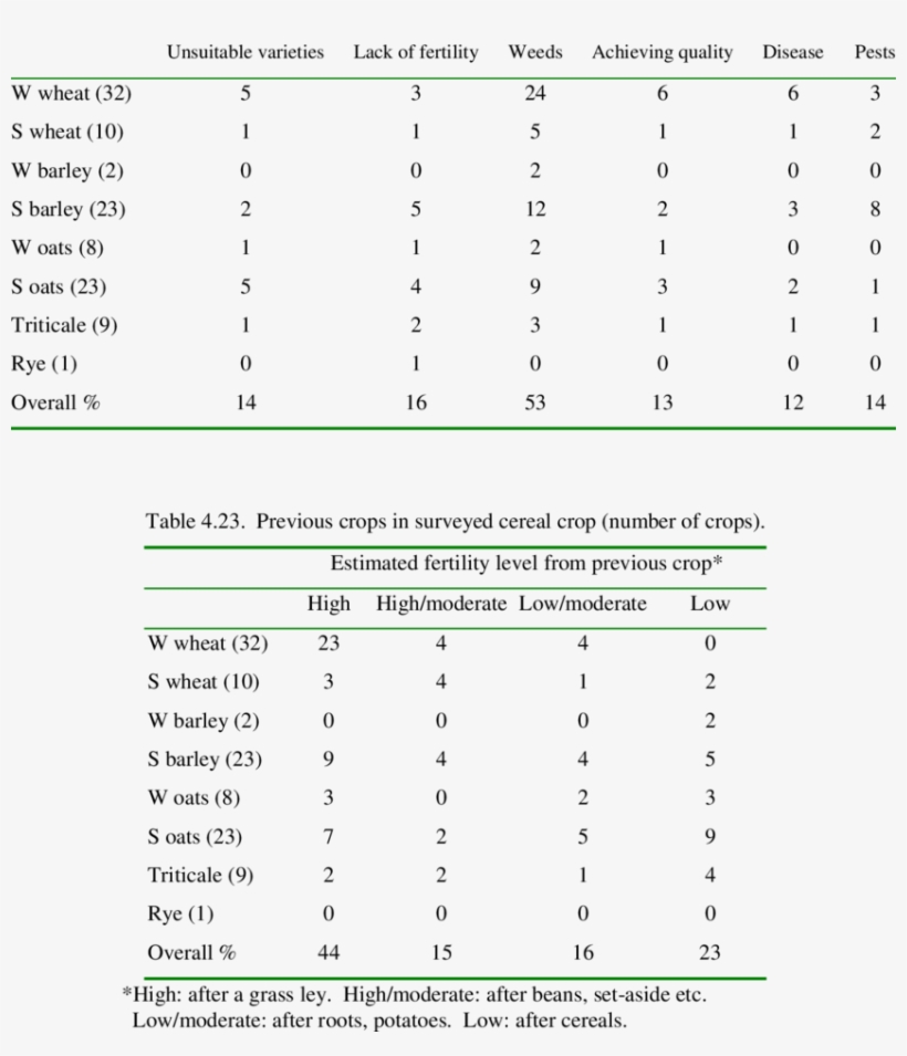 Perceived Problems Of Growing Organic Cereal Crops - Document, transparent png download