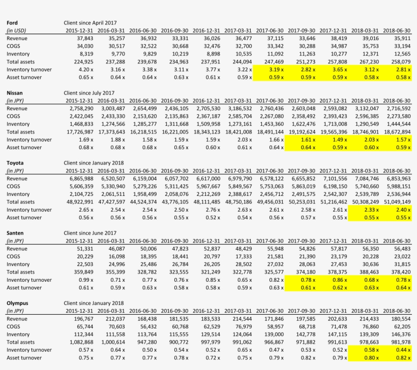 Inventory Turnover And Asset Turnover Ratios Of Ford, - Document, transparent png download