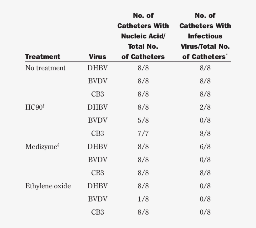 Detection Of Duck Hepatitis B Virus, Bovine Viral Diarrhea - Virus, transparent png download