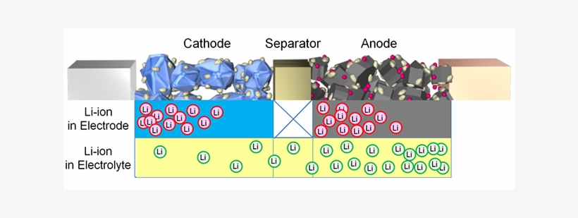 Toyota Says New Technology Leads To Longer Battery - Lithium-ion Battery, transparent png download
